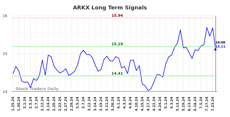 ARKX Long Term Analysis for July 25 2024