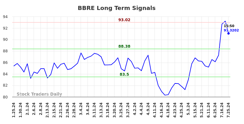 BBRE Long Term Analysis for July 25 2024