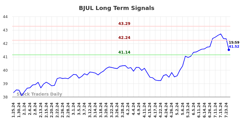 BJUL Long Term Analysis for July 25 2024