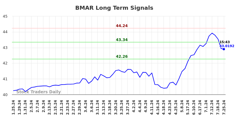 BMAR Long Term Analysis for July 25 2024