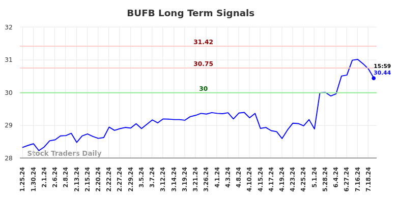 BUFB Long Term Analysis for July 25 2024