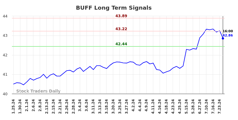 BUFF Long Term Analysis for July 25 2024