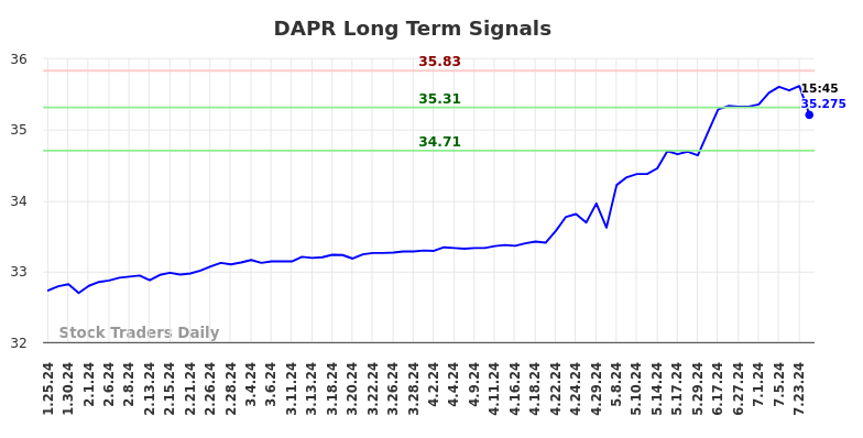 DAPR Long Term Analysis for July 25 2024