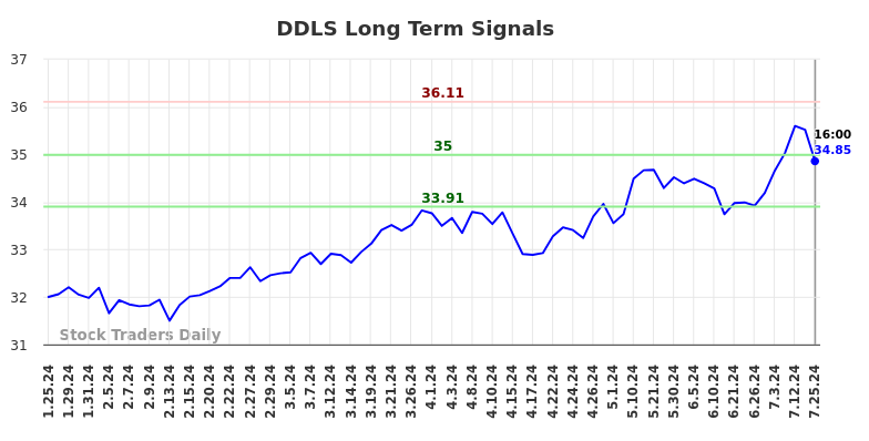 DDLS Long Term Analysis for July 25 2024