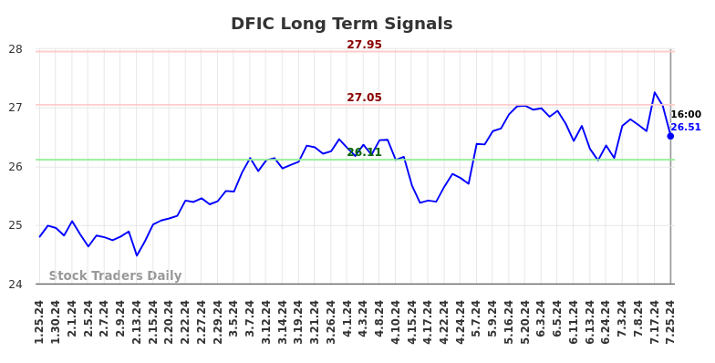 DFIC Long Term Analysis for July 25 2024