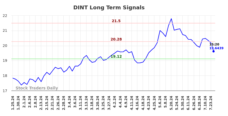 DINT Long Term Analysis for July 25 2024