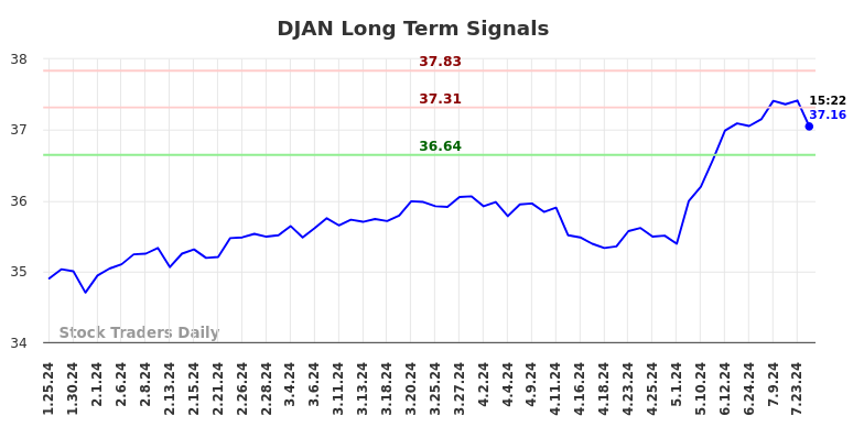 DJAN Long Term Analysis for July 25 2024