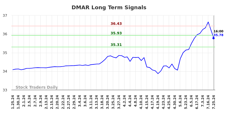 DMAR Long Term Analysis for July 26 2024