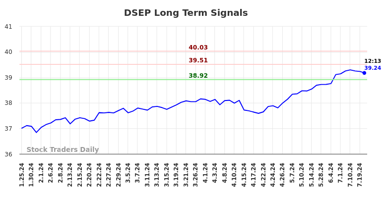 DSEP Long Term Analysis for July 26 2024