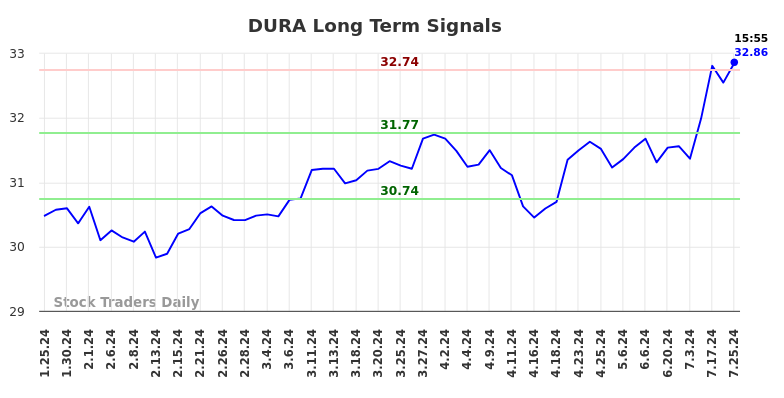 DURA Long Term Analysis for July 26 2024