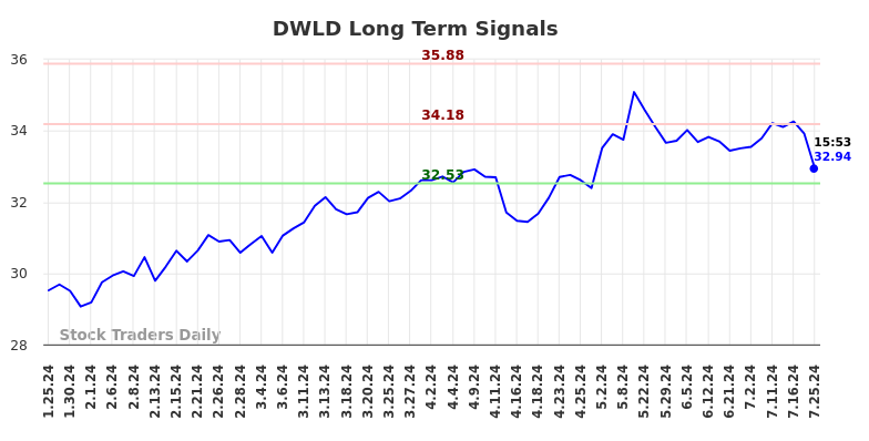 DWLD Long Term Analysis for July 26 2024