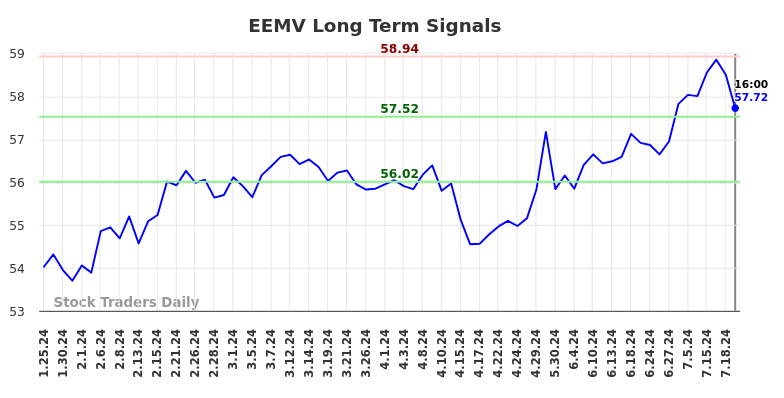 EEMV Long Term Analysis for July 26 2024