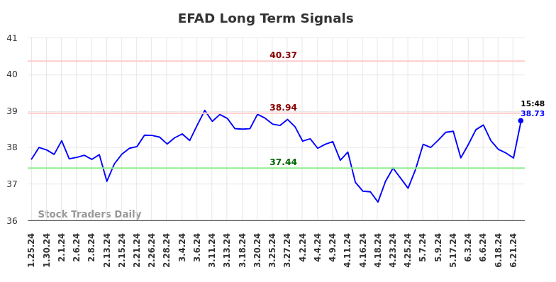 EFAD Long Term Analysis for July 26 2024