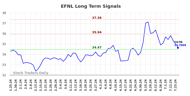 EFNL Long Term Analysis for July 26 2024