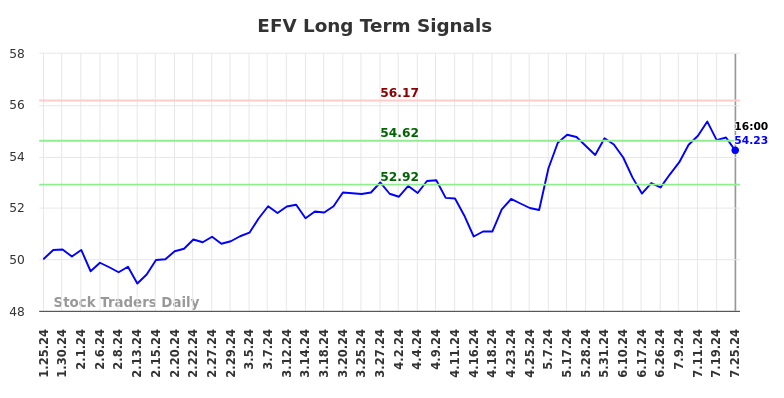 EFV Long Term Analysis for July 26 2024