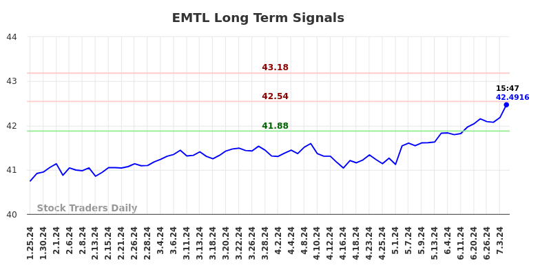 EMTL Long Term Analysis for July 26 2024