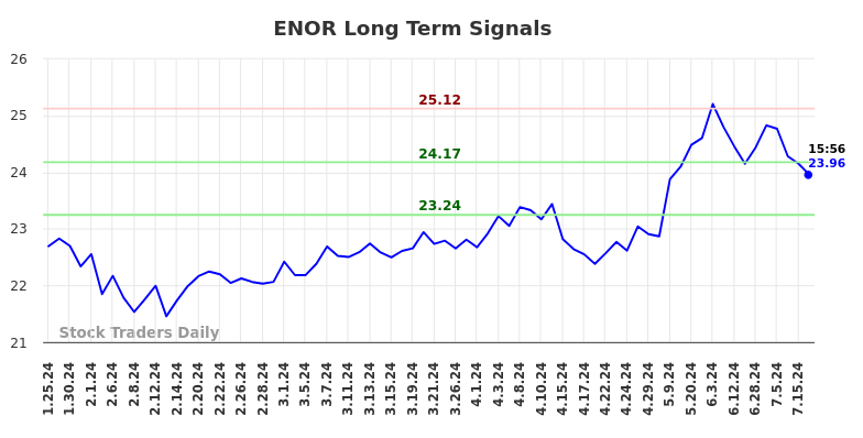 ENOR Long Term Analysis for July 26 2024