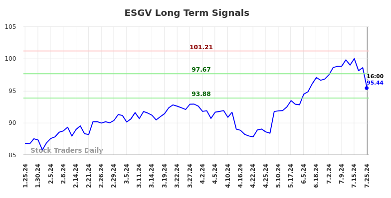 ESGV Long Term Analysis for July 26 2024