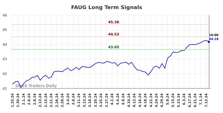 FAUG Long Term Analysis for July 26 2024