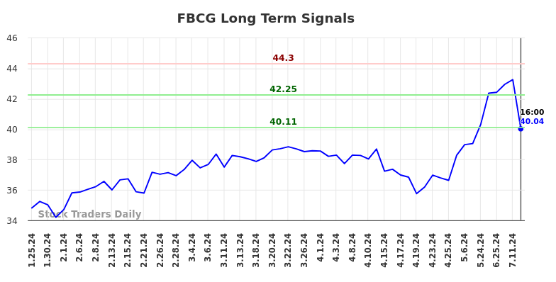 FBCG Long Term Analysis for July 26 2024