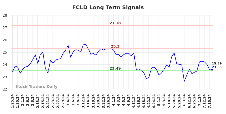 FCLD Long Term Analysis for July 26 2024