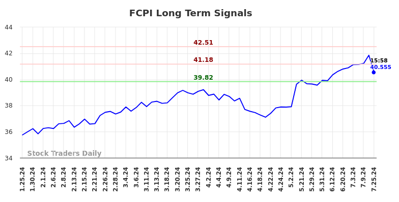 FCPI Long Term Analysis for July 26 2024