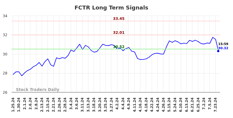 FCTR Long Term Analysis for July 26 2024