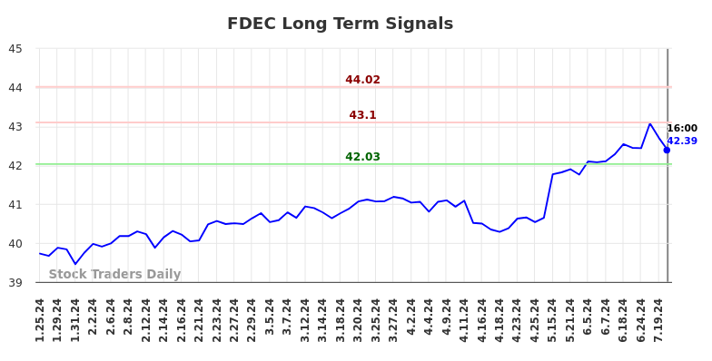 FDEC Long Term Analysis for July 26 2024