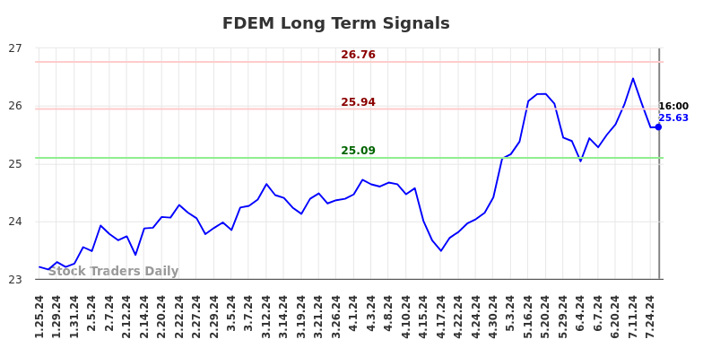 FDEM Long Term Analysis for July 26 2024