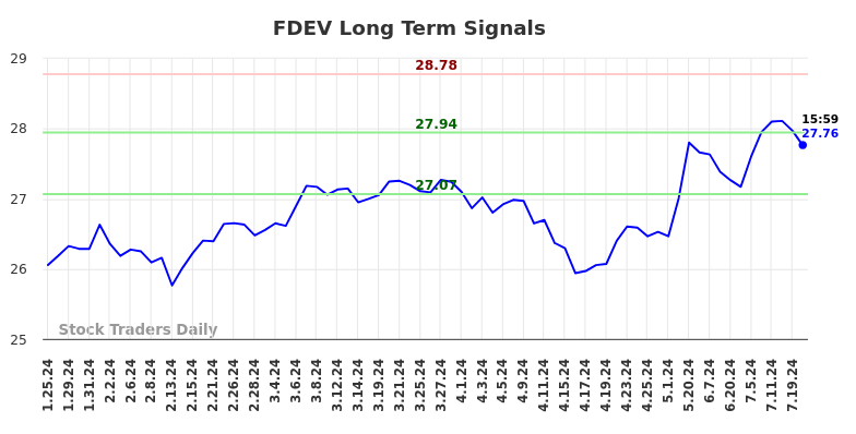 FDEV Long Term Analysis for July 26 2024