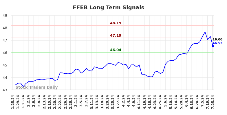 FFEB Long Term Analysis for July 26 2024