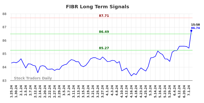 FIBR Long Term Analysis for July 26 2024
