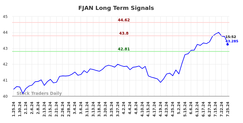 FJAN Long Term Analysis for July 26 2024