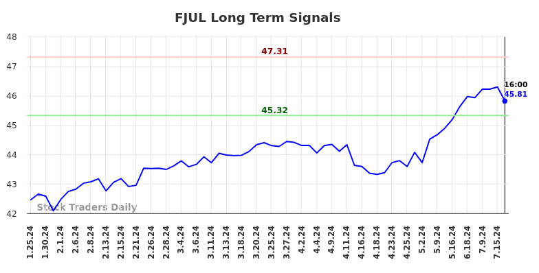 FJUL Long Term Analysis for July 26 2024