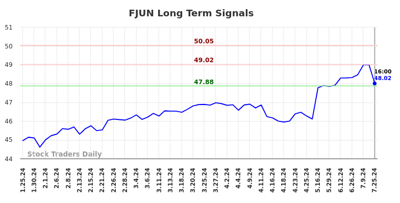 FJUN Long Term Analysis for July 26 2024