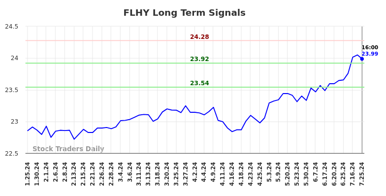 FLHY Long Term Analysis for July 26 2024