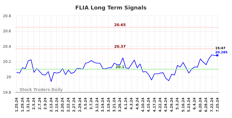 FLIA Long Term Analysis for July 26 2024