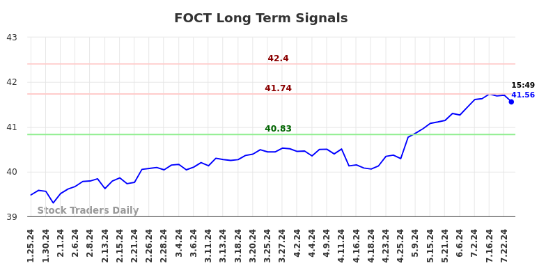 FOCT Long Term Analysis for July 26 2024