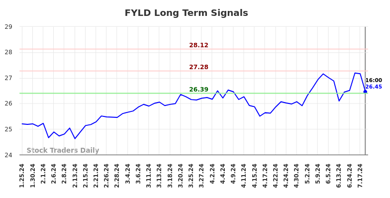 FYLD Long Term Analysis for July 26 2024 FYLD Long Term Analysis for July 26 2024