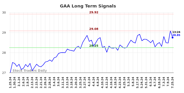 GAA Long Term Analysis for July 26 2024