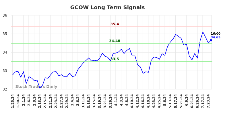 GCOW Long Term Analysis for July 26 2024