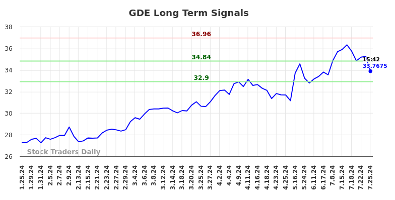 GDE Long Term Analysis for July 26 2024