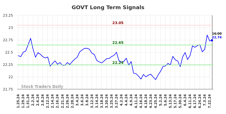 GOVT Long Term Analysis for July 26 2024