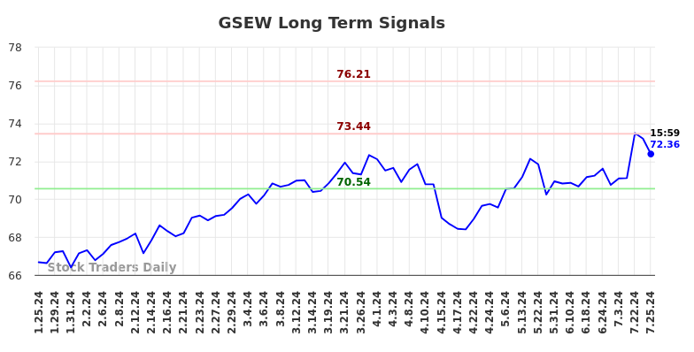 GSEW Long Term Analysis for July 26 2024