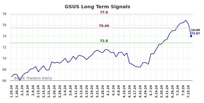 GSUS Long Term Analysis for July 26 2024