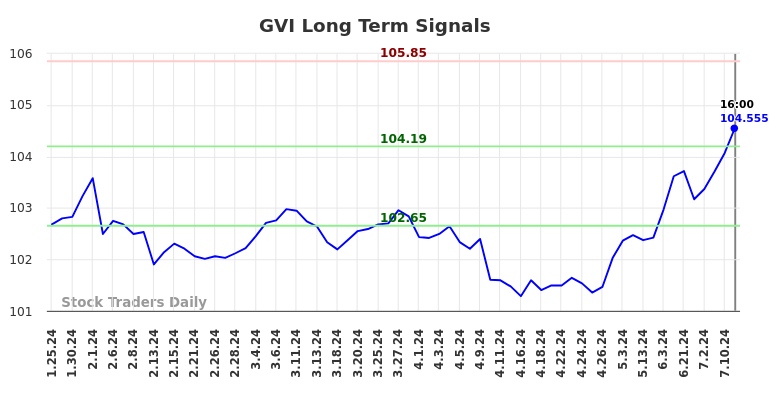 GVI Long Term Analysis for July 26 2024