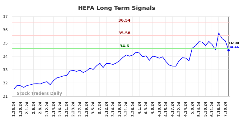 HEFA Long Term Analysis for July 26 2024