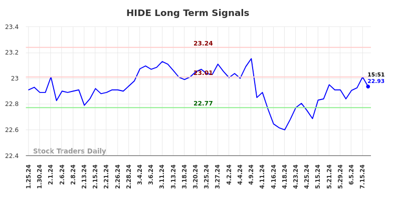 HIDE Long Term Analysis for July 26 2024