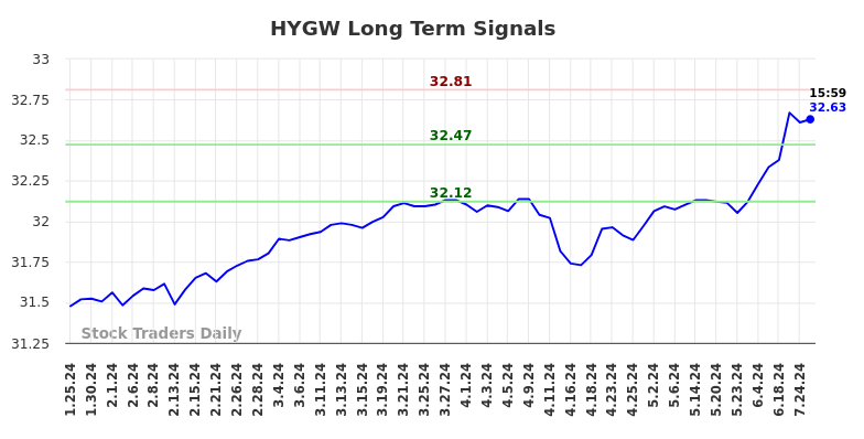 HYGW Long Term Analysis for July 26 2024