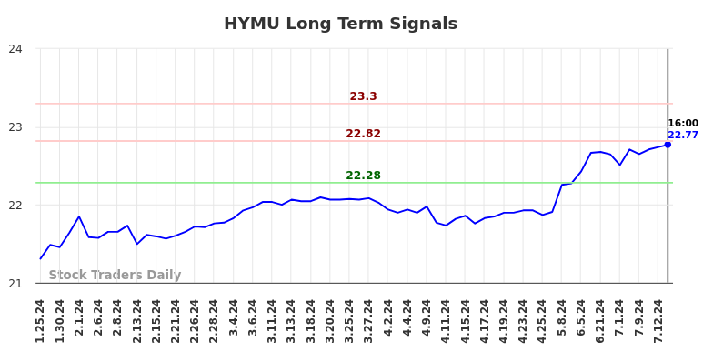 HYMU Long Term Analysis for July 26 2024